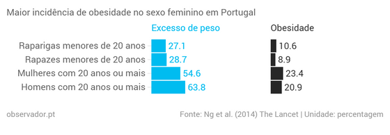 Maior-incid-ncia-de-obesidade-no-sexo-feminino-em-Portugal-Excesso-de-peso-Obesidade_chartbuilder