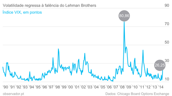 Volatilidade regressa Ã  falÃªncia do Lehman Brothers