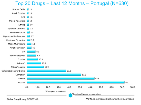 top 20 droga portugal