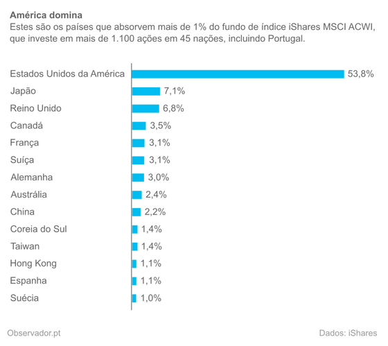 Peso dos paÃ­ses no fundo iShares MSCI ACWI a 17 de fevereiro de 2015.
