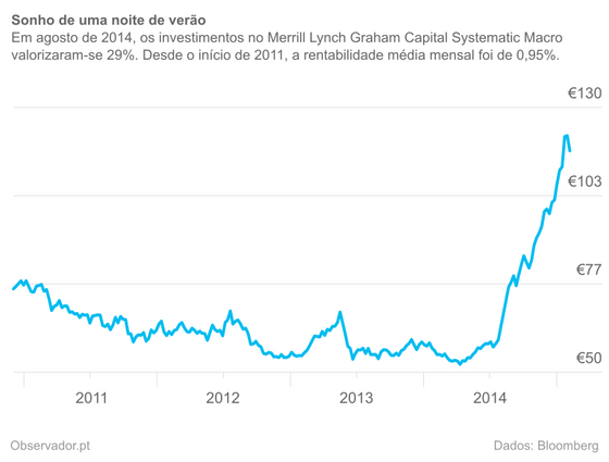 CotaÃ§Ã£o, em euros, do Merrill Lynch Graham Capital Systematic Macro USD C.
