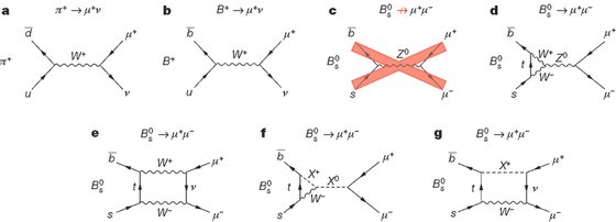 Diagramas com decaimentos possÃ­veis para o mesÃ£o B (lado esquerdo) em muÃµes (lado direito). c) Ã© o diagrama mais simplificado, mas impossÃ­vel no modelo-padrÃ£o; e) diagrama compatÃ­vel com modelo-padrÃ£o; f) e g) diagramas compatÃ­veis  com a nova fÃ­sica - CMS&LHCb (2015) Nature