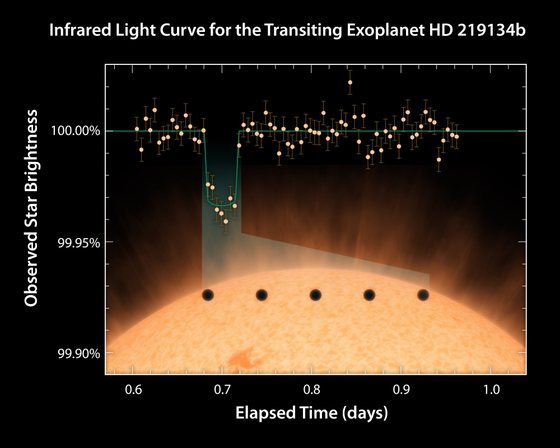 Quando o planeta passa "em frente Ã  estrela", hÃ¡ uma variaÃ§Ã£o na luz recebida pelos telescÃ³pios - NASA/JPL-Caltech/R. Hurt)