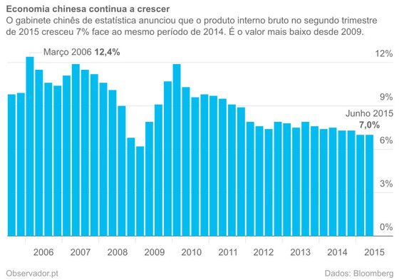 VariaÃ§Ã£o anual do produto interno bruto trimestral da China.