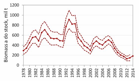 Biomassa de sardinha em milhÃµes de toneladas desde 1978 - IPMA