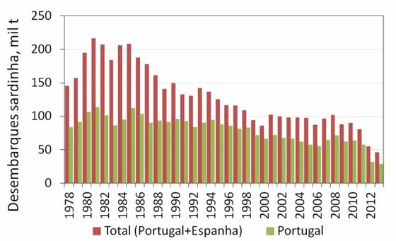 Desembarques de sardinha em milhÃµes de toneladas em Portugal e PenÃ­nsula IbÃ©rica desde 1978 - IPMA