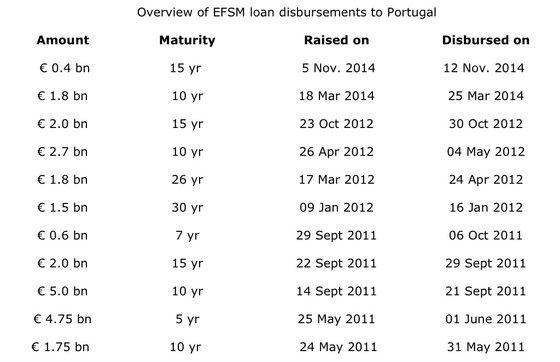 EFSM Loans Portugal