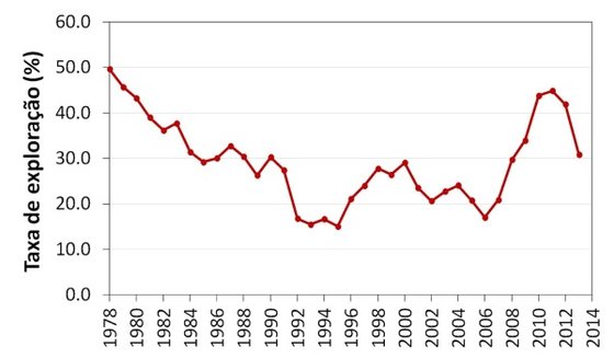 Taxa de exploraÃ§Ã£o, em percentagem, desde 1978 - IPMA