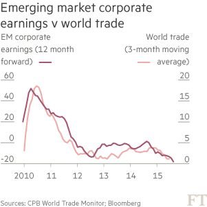 Neste segundo grÃ¡fico estÃ£o representados os ganhos dos mercados emergentes. Apesar dos ganhos significativos em 2010/2011, atualmente o caminho faz-se em direÃ§Ã£o ao zero.