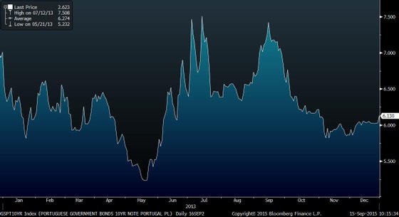 Em 2013, os juros da dÃ­vida de Portugal voltaram aos 7,5% em setembro, voltando aos nÃ­veis dos quais tinham aliviado apÃ³s a crise polÃ­tica de julho. Fonte: Bloomberg