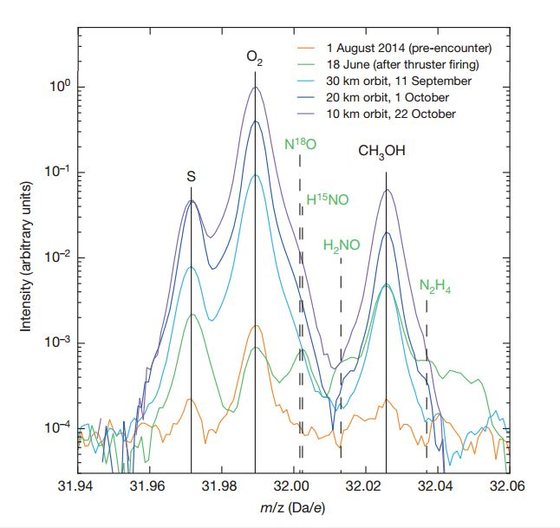 As trÃªs molÃ©culas mais abundantes na cabeleira do cometa (enxofre atÃ³mico [S], oxigÃ©nio molecular [O2] e metanol [CH3OH]) ao longo do tempo - Bieler et al. (2015) Nature