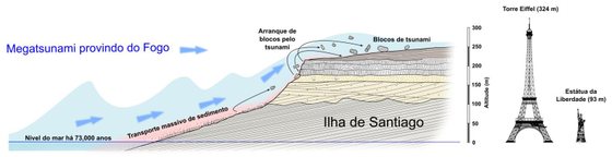 Figura ilustrativa da dimensÃ£o do tsunami e das consequÃªncias na ilha de Santiago - @ Ricardo Ramalho