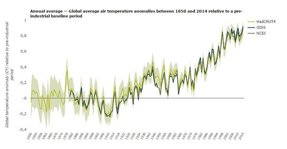 Anomalias na temperatura mÃ©dia entre 1850 e 2014, em relaÃ§Ã£o Ã  era prÃ©-industrial - AgÃªncia Europeia do Ambiente