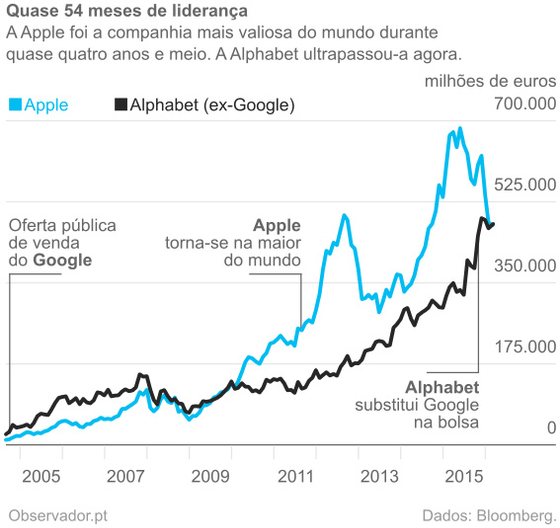 Apple vs Google