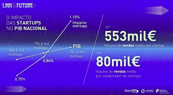 Os dados revelados pela Startup Portugal relativos ao PIB
