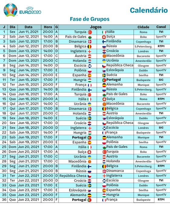 Quando joga Portugal? Veja aqui o calendário do Euro 2020 – ECO