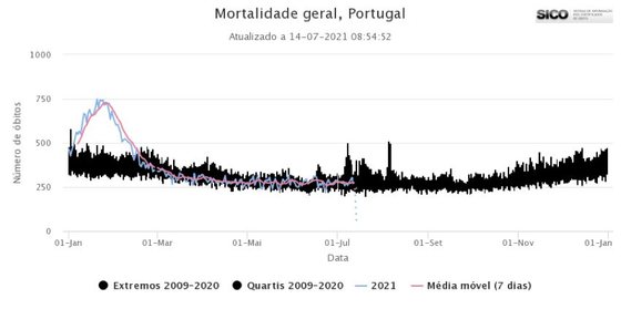 Mortes por afogamento até setembro em Portugal superam valores desde 2017 –  Observador