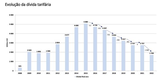 A dÃ­vida tarifÃ¡ria nÃ£o era tÃ£o baixa desde 2008.