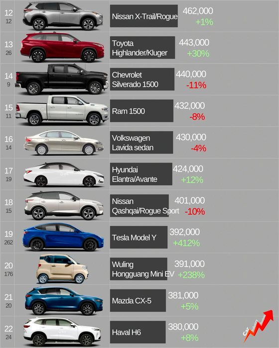 Sabe qual é o carro mais vendido no mundo? E o 1º eléctrico? – Observador