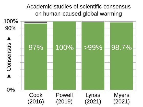 Resultados de inquÃ©ritos a climatologistas sobre a relaÃ§Ã£o entre alteraÃ§Ãµes climÃ¡ticas e actividade humana