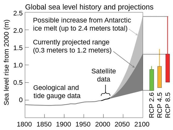 EvoluÃ§Ã£o registada e projectada do nÃ­vel mÃ©dio dos oceanos, 1800-2100, segundo os cenÃ¡rios RCP 2.6 (declÃ­nio de emissÃµes de CO2 a partir de 2020 atÃ© se atingir a neutralidade carbÃ³nica em 2100), RCP 4.5 (pico de emissÃµes de CO2 atingido em 2040, seguido de declÃ­nio) e RCP8.5 (aumento das emissÃµes de CO2 ao longo do sÃ©culo XXI); os rectÃ¢ngulos coloridos Ã  direita representam o intervalo provÃ¡vel de subida para cada cenÃ¡rio, a linha acima do rectÃ¢ngulo a subida provÃ¡vel de acordo com estudos recentes, mais pessimistas