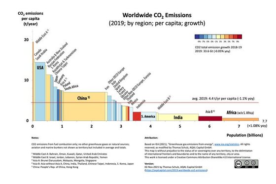 EmissÃµes de CO2 por paÃ­s (2019). As emissÃµes per capita resultantes da queima de combustÃ­veis fÃ³sseis (em toneladas/ano) sÃ£o representadas no eixo vertical e a populaÃ§Ã£o do paÃ­s Ã© representada no eixo horizontal (em milhares de milhÃµes); a Ã¡rea do rectÃ¢ngulo correspondente a cada paÃ­s dÃ¡-nos as suas emissÃµes totais; o cÃ³digo de cores traduz a evoluÃ§Ã£o das emissÃµes entre 2018 e 2019