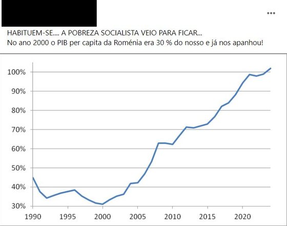 Crescimento do PIB da RomÃ©nia, em publicaÃ§Ã£o de Facebook