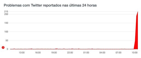 DownDetector Twitter 1 de marÃ§o 10 horas (Portugal)