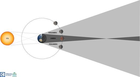 Diagrama que explica os eclipses da Lua, causados pela Terra que bloqueia a radiaÃ§Ã£o do Sol