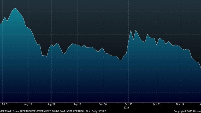 A cerca de 10 minutos do fecho da bolsa portuguesa, as ações da PT SGPS desvalorizavam 7,89% para 63 cêntimos.