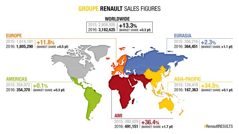 Depois de aumentar as suas vendas em mais de 13% em 2016, o Groupe Renault prepara-se para voltar a crescer a dois dígitos este ano