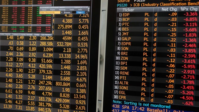O principal índice da bolsa de Lisboa, o PSI20, encerrou esta quinta-feira com uma descida de 1,14%