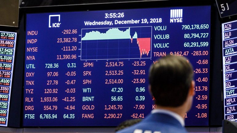 O índice Dow Jones, o principal indicador da Bolsa de Nova Iorque, subiu 4,68%, mais de mil pontos