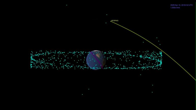 Simulação do trajeto do asteroide Apophis (linha amarela) na aproximação à Terra. Os pontos azuis são os satélites que orbitam o planeta e o trajeto cor-de-rosa representa a órbita da Estação Espacial Internacional