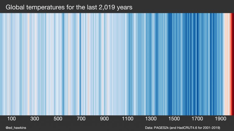 Só há registos de medições de temperatura a partir de 1850, para calcular os anos anteriores o climatologista Ed Hawkins teve de recorrer a dados indiretos — têm mais margem de erro mas são fiáveis, garante