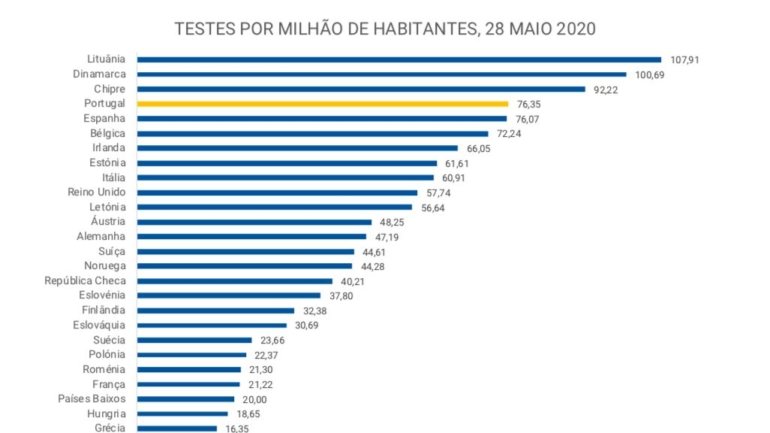 Gráfico que espelha a testagem por milhão de habitantes em vários países, com Portugal a realizar 76,35 testes por cada milhão de habitantes.