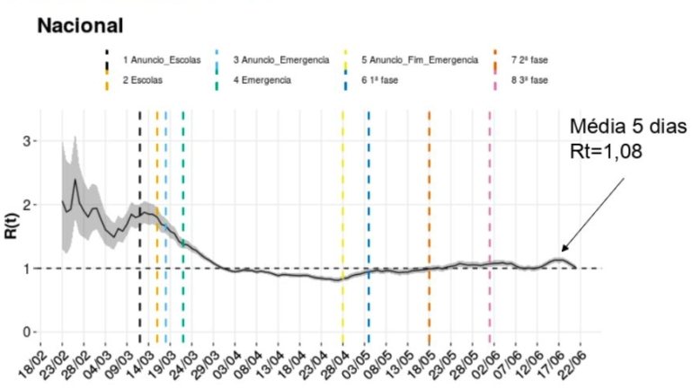 Gráfico do Governo que mostra risco de transmissibilidade calculado desde o início da pandemia em Portugal