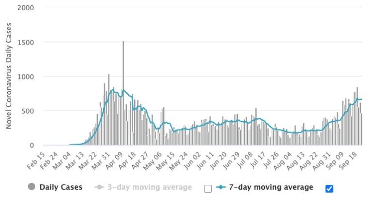 Evolução do número diário de casos em Portugal (barras) desde o início da pandemia, com a média a sete dias (a azul)
