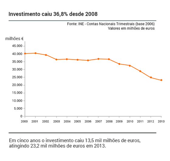 Investimento-Portugal