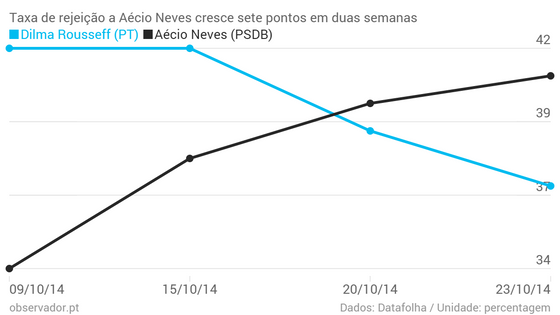 Taxa-de-rejei-o-a-A-cio-Neves-cresce-sete-pontos-em-duas-semanas-Dilma-Rousseff-PT-A-cio-Neves-PSDB-_chartbuilder