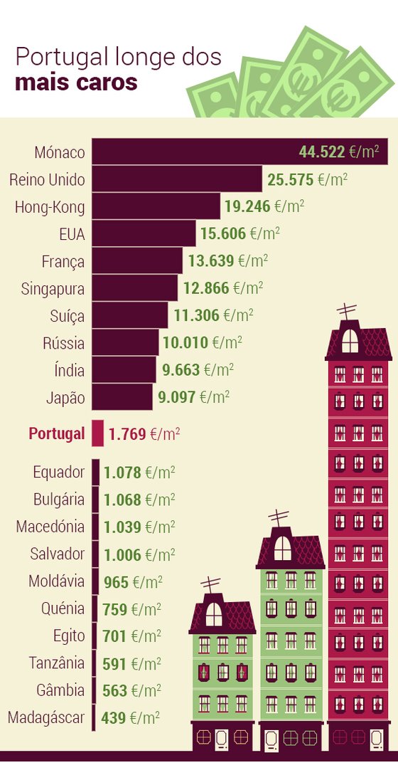 Os preÃ§os mÃ©dios do metro quadrado em Portugal ficam na 72.Âª posiÃ§Ã£o entre 97 naÃ§Ãµes abrangidas peas anÃ¡lises do Global Property Guide. Infografia: Andreia Reisinho Costa.