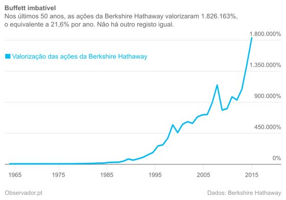 EvoluÃ§Ã£o do investimento em aÃ§Ãµes da Berkshire Hathaway em 1965.