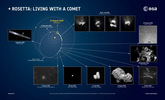 Momentos chave do primeiro ano da sonda Rosetta junto ao cometa 67P/Churyumovâ€“Gerasimenko - ESA