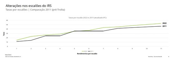 Mesmo Com Alivio Previsto Para Este Ano As Taxas Do Irs Ainda Nao Regressaram Aos Niveis Pre Troika Observador