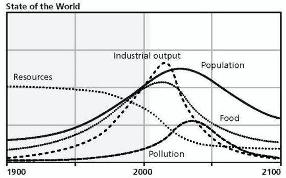 The limits of growth