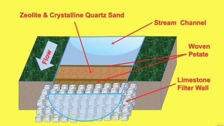 Um esquema criado pela equipa de investigadores com a funcionamento do sistema de purificação da água que terá existido em Tikal